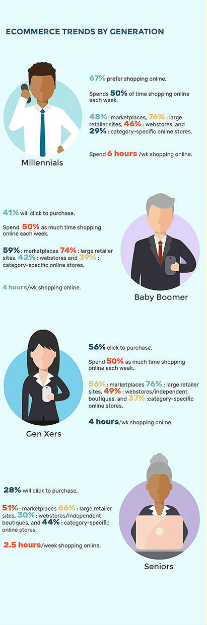 Ecommerce trends by generation. How modern customers shop