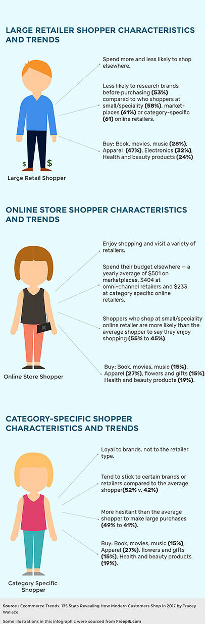 different types of shoppers and their characteristics . How modern customers shop