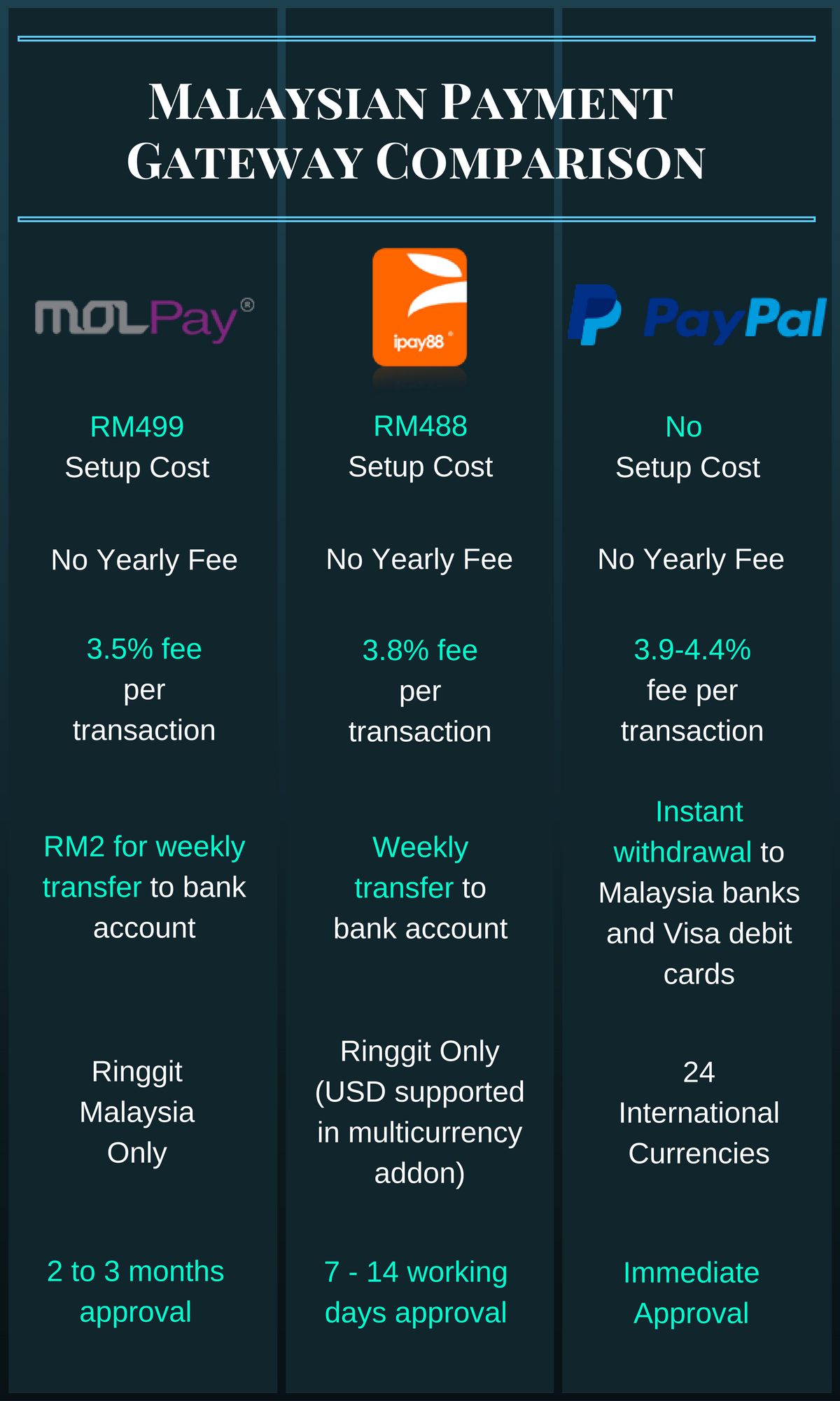Comparison table of 3 payment gateways in Malaysia