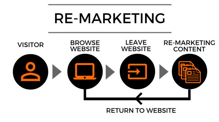 simple image of remarketing process