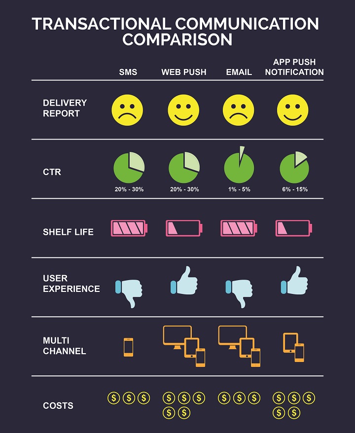 Infographic about different communication channels