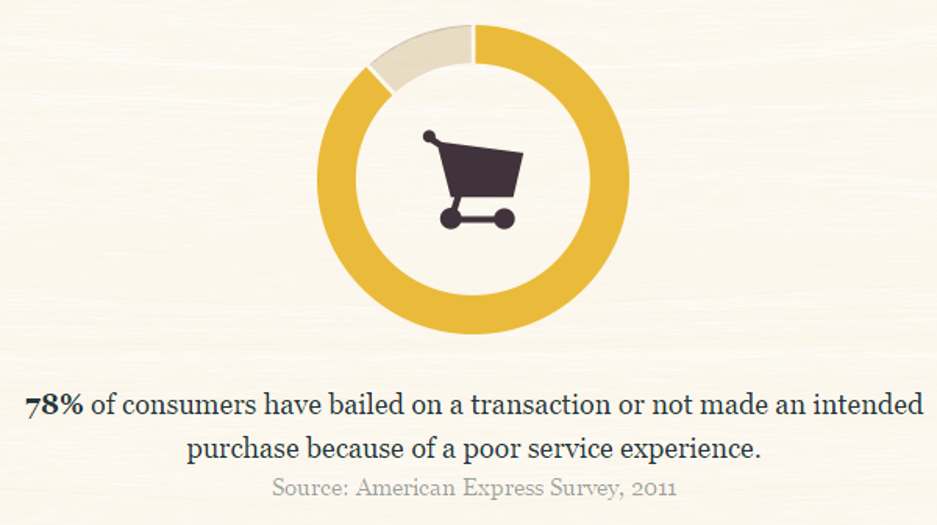 percent of users who abandoned transactions due to poor service